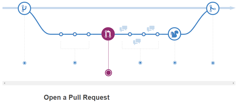 Step 3 - Creating Pull Request | GitHub and GitHub Pages
